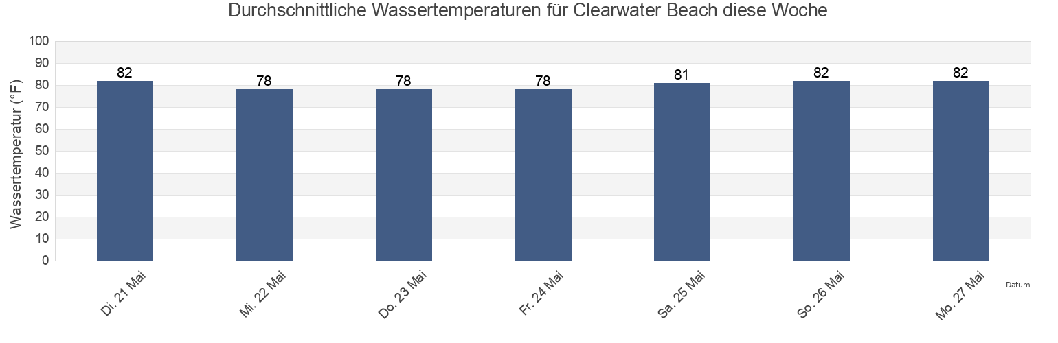 Wassertemperatur in Clearwater Beach, Pinellas County, Florida, United States für die Woche
