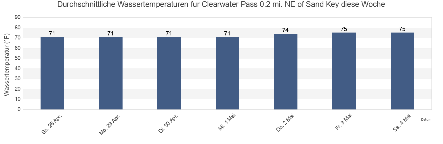 Wassertemperatur in Clearwater Pass 0.2 mi. NE of Sand Key, Pinellas County, Florida, United States für die Woche