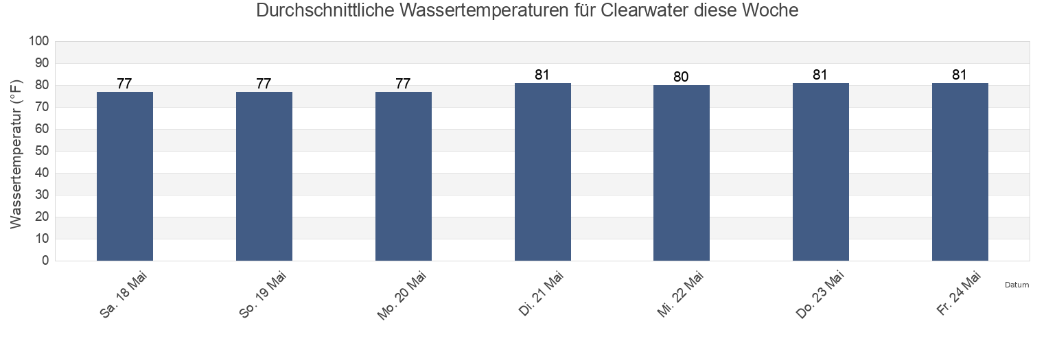 Wassertemperatur in Clearwater, Pinellas County, Florida, United States für die Woche