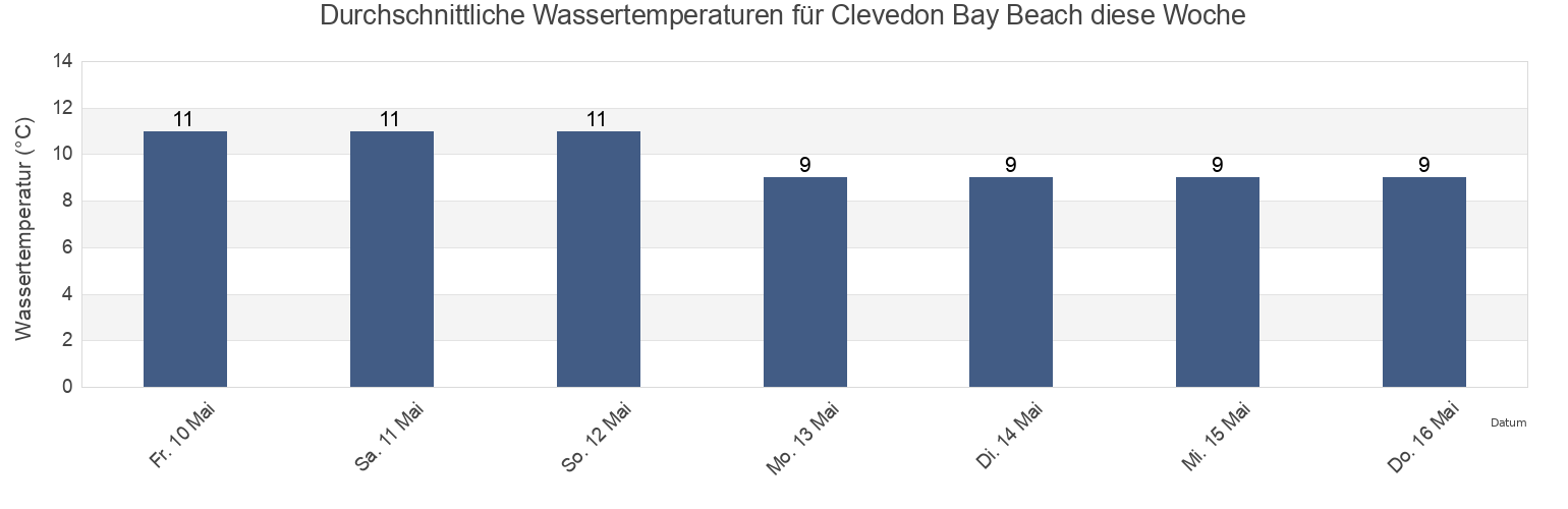 Wassertemperatur in Clevedon Bay Beach, North Somerset, England, United Kingdom für die Woche