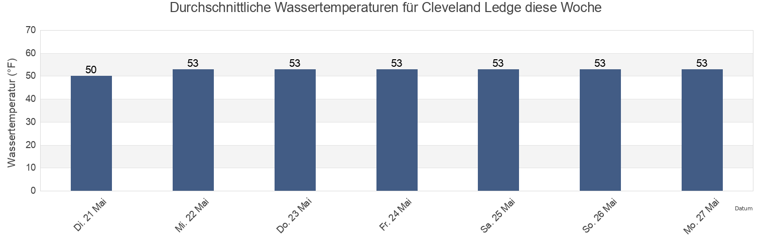 Wassertemperatur in Cleveland Ledge, Dukes County, Massachusetts, United States für die Woche
