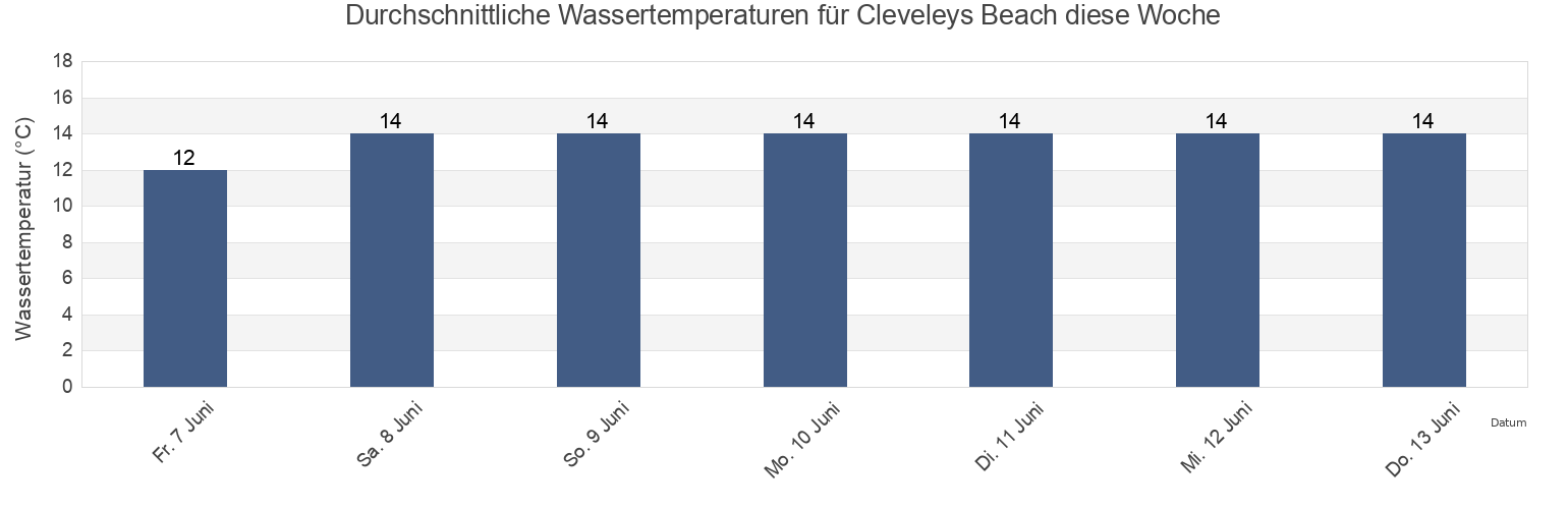 Wassertemperatur in Cleveleys Beach, Blackpool, England, United Kingdom für die Woche