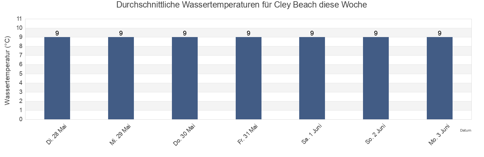 Wassertemperatur in Cley Beach, Norfolk, England, United Kingdom für die Woche