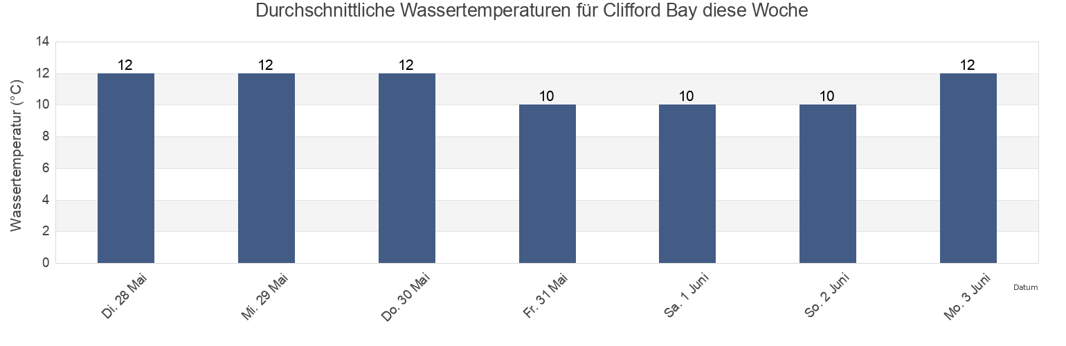 Wassertemperatur in Clifford Bay, Marlborough, New Zealand für die Woche