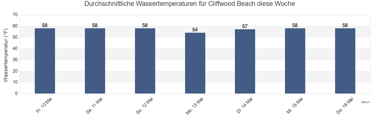 Wassertemperatur in Cliffwood Beach, Monmouth County, New Jersey, United States für die Woche