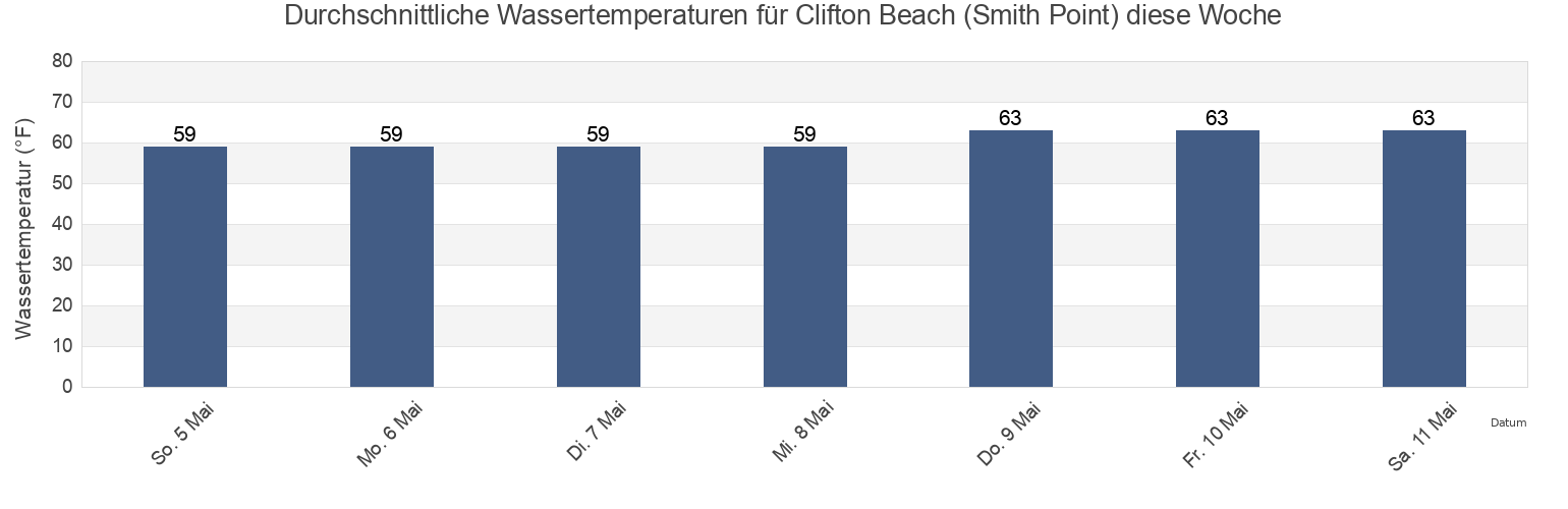 Wassertemperatur in Clifton Beach (Smith Point), Stafford County, Virginia, United States für die Woche