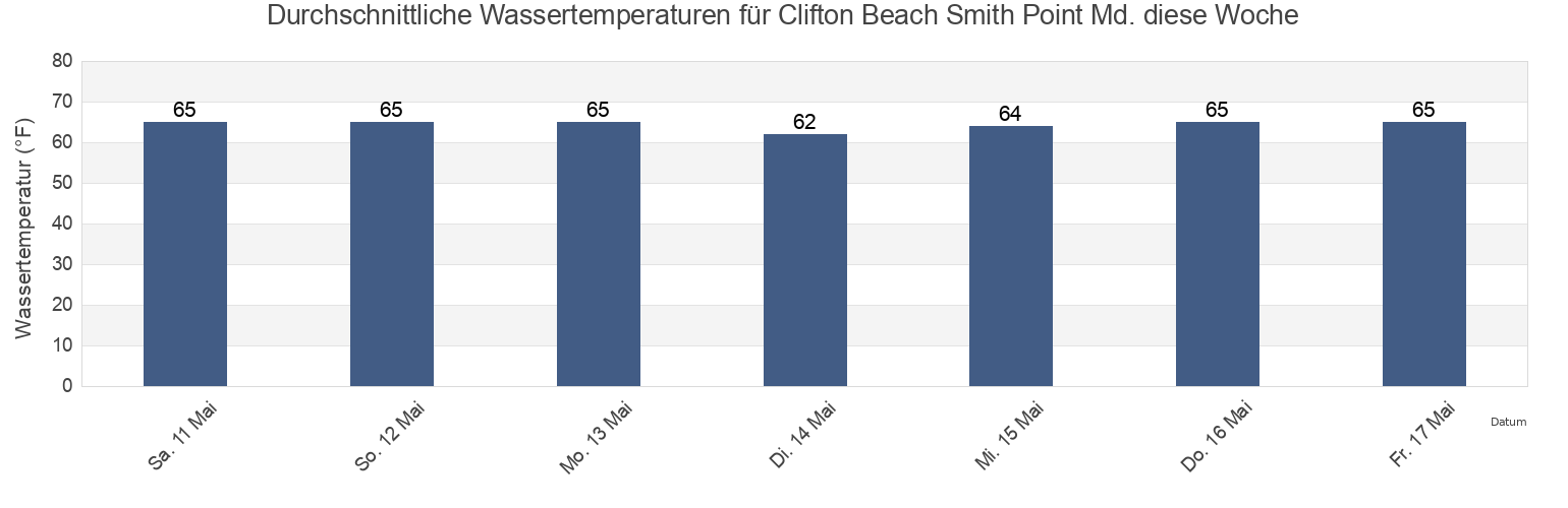 Wassertemperatur in Clifton Beach Smith Point Md., Stafford County, Virginia, United States für die Woche