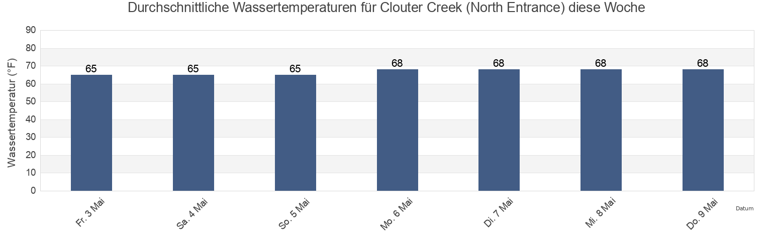 Wassertemperatur in Clouter Creek (North Entrance), Charleston County, South Carolina, United States für die Woche