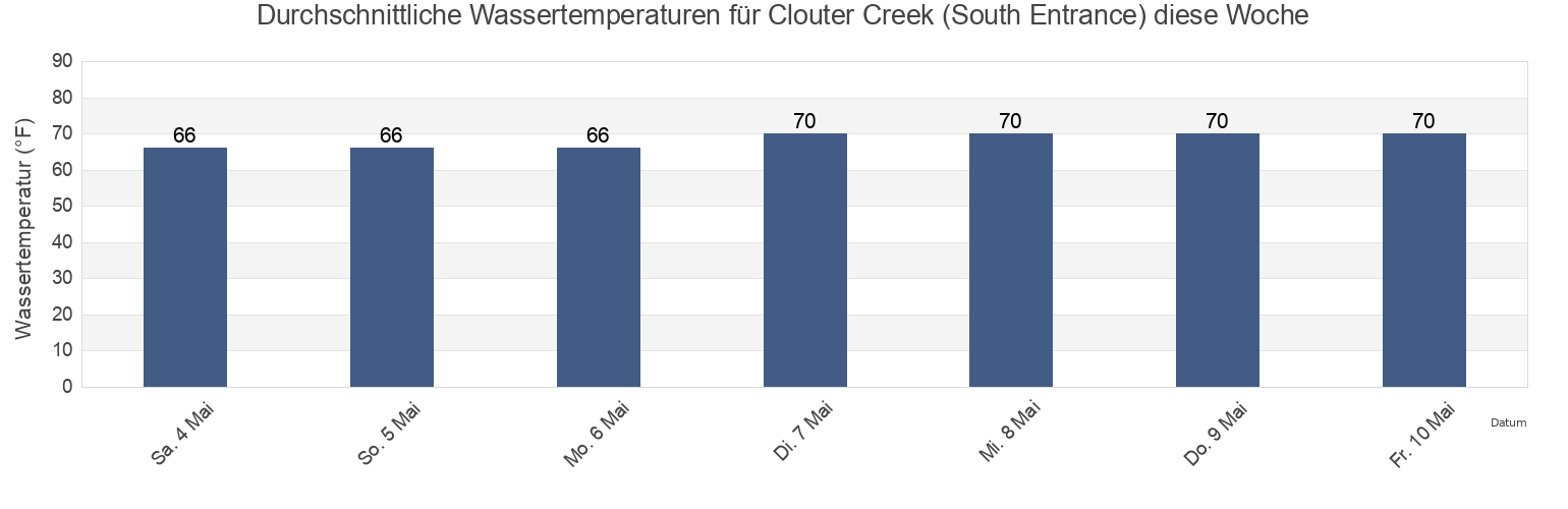 Wassertemperatur in Clouter Creek (South Entrance), Charleston County, South Carolina, United States für die Woche