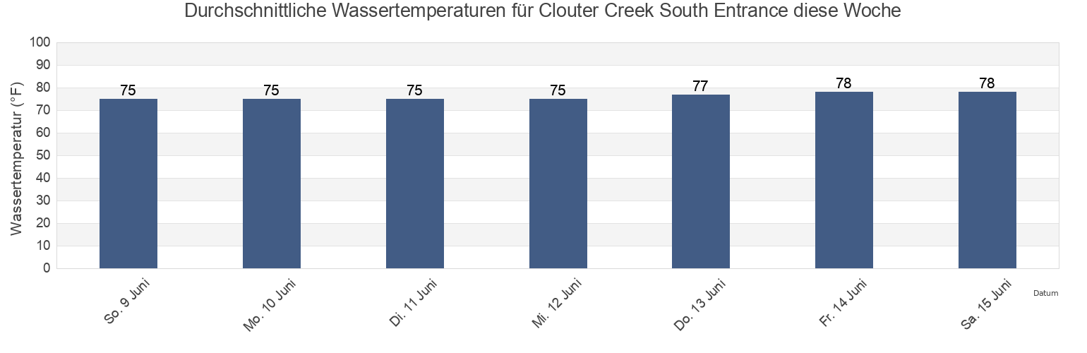 Wassertemperatur in Clouter Creek South Entrance, Charleston County, South Carolina, United States für die Woche