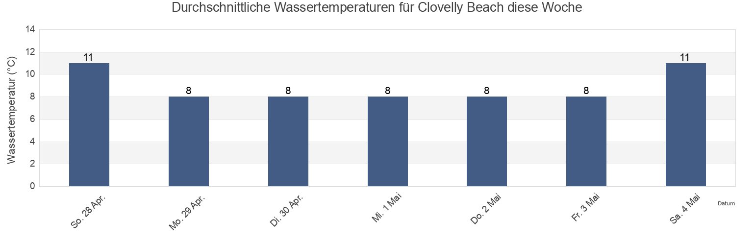Wassertemperatur in Clovelly Beach, Devon, England, United Kingdom für die Woche