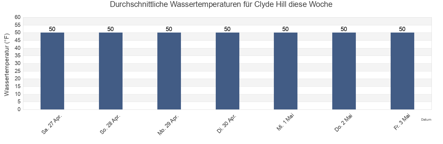 Wassertemperatur in Clyde Hill, King County, Washington, United States für die Woche