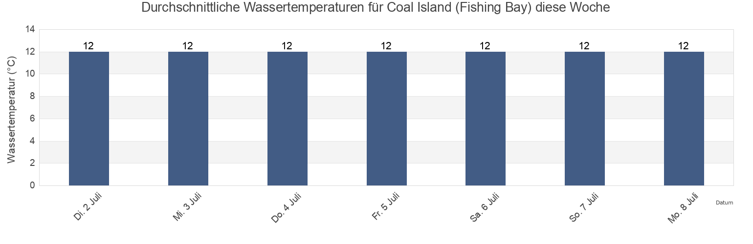 Wassertemperatur in Coal Island (Fishing Bay), Southland District, Southland, New Zealand für die Woche