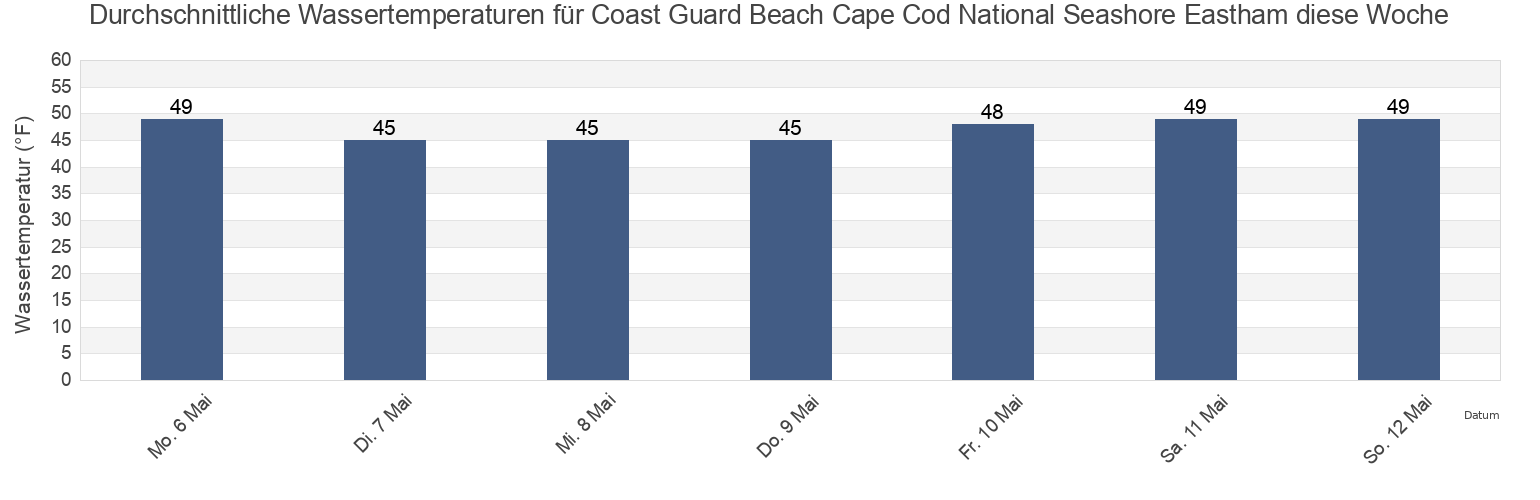 Wassertemperatur in Coast Guard Beach Cape Cod National Seashore Eastham, Barnstable County, Massachusetts, United States für die Woche