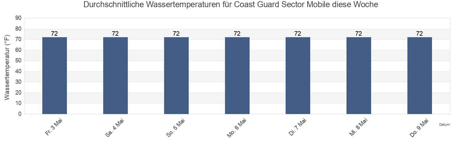 Wassertemperatur in Coast Guard Sector Mobile, Mobile County, Alabama, United States für die Woche