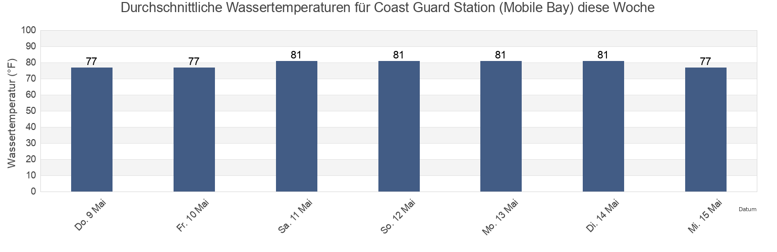 Wassertemperatur in Coast Guard Station (Mobile Bay), Mobile County, Alabama, United States für die Woche
