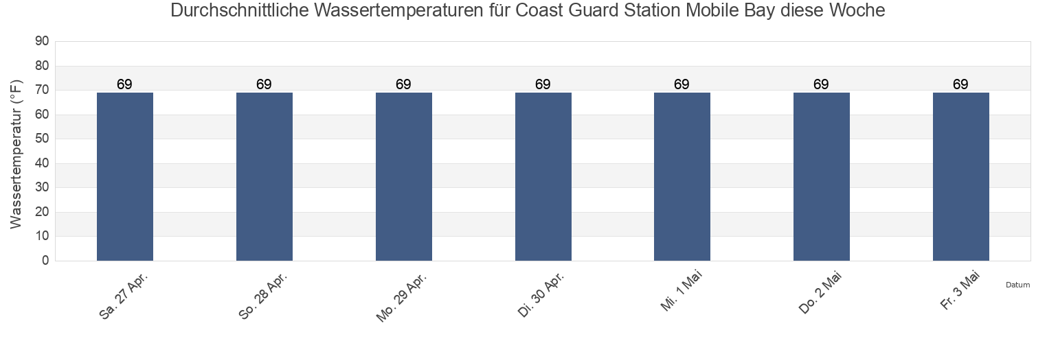 Wassertemperatur in Coast Guard Station Mobile Bay, Mobile County, Alabama, United States für die Woche