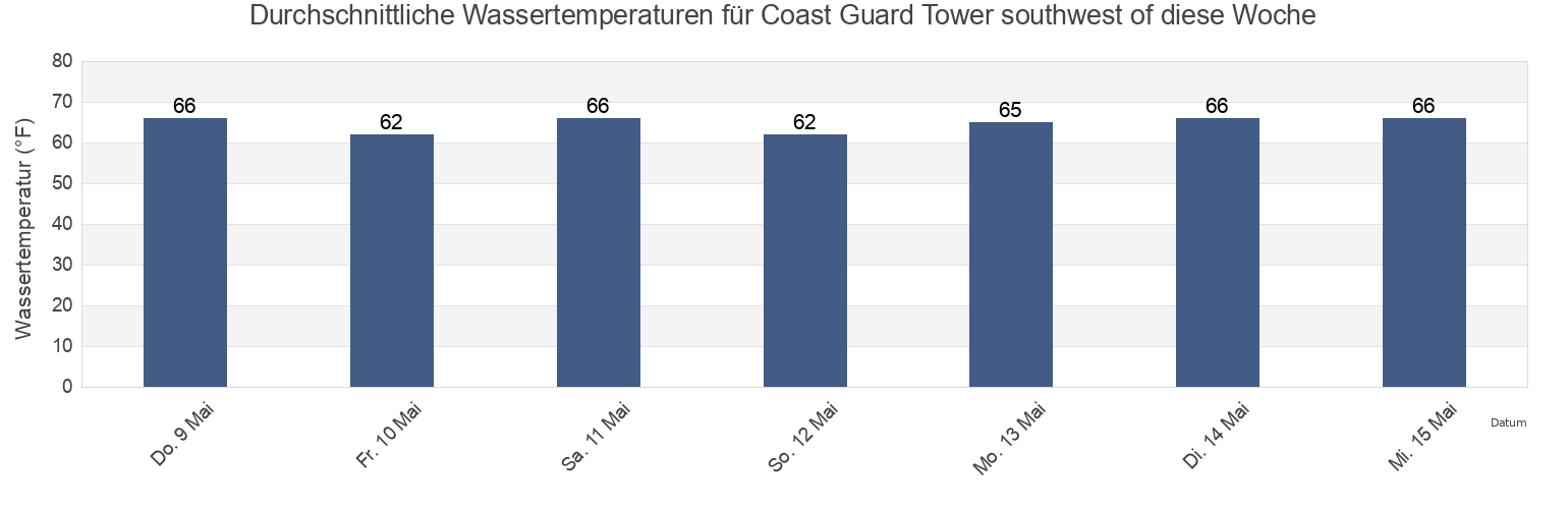 Wassertemperatur in Coast Guard Tower southwest of, Dare County, North Carolina, United States für die Woche