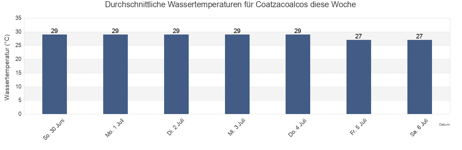 Wassertemperatur in Coatzacoalcos, Veracruz, Mexico für die Woche