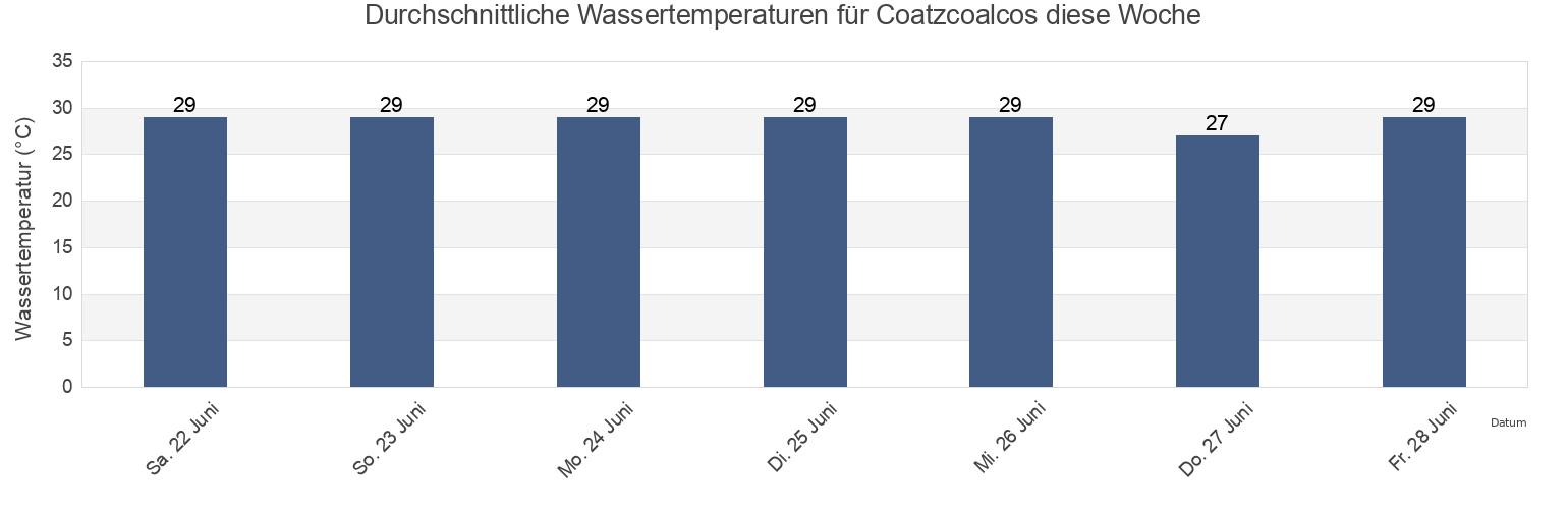 Wassertemperatur in Coatzcoalcos, Coatzacoalcos, Veracruz, Mexico für die Woche