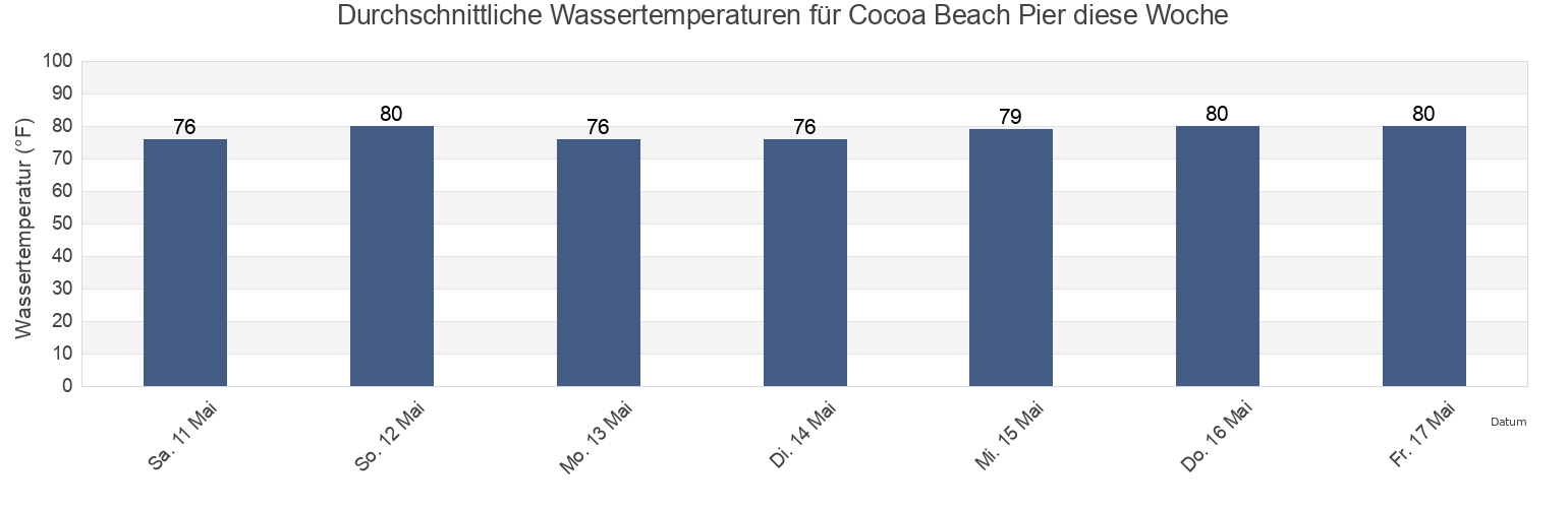 Wassertemperatur in Cocoa Beach Pier, Brevard County, Florida, United States für die Woche