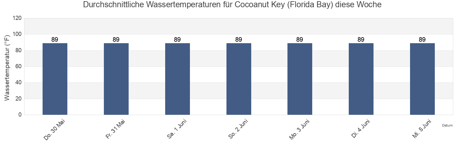 Wassertemperatur in Cocoanut Key (Florida Bay), Monroe County, Florida, United States für die Woche