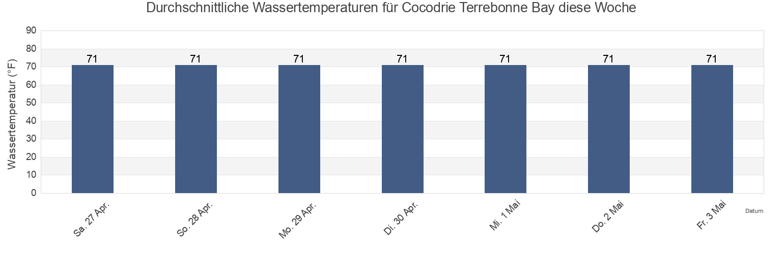Wassertemperatur in Cocodrie Terrebonne Bay, Terrebonne Parish, Louisiana, United States für die Woche
