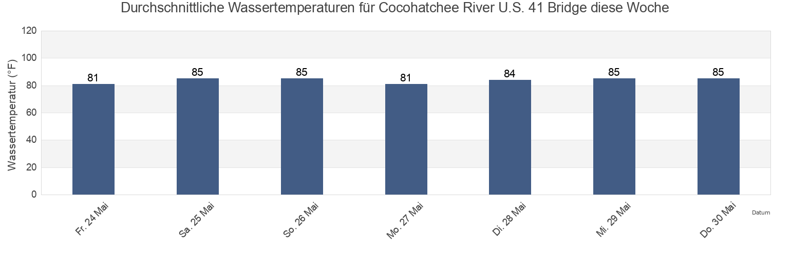 Wassertemperatur in Cocohatchee River U.S. 41 Bridge, Collier County, Florida, United States für die Woche