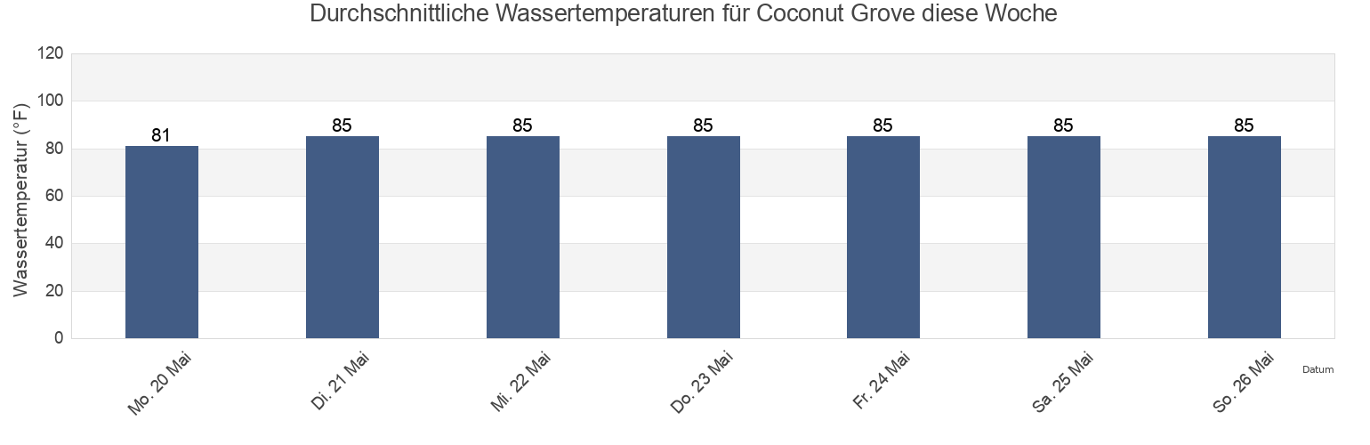 Wassertemperatur in Coconut Grove, Miami-Dade County, Florida, United States für die Woche