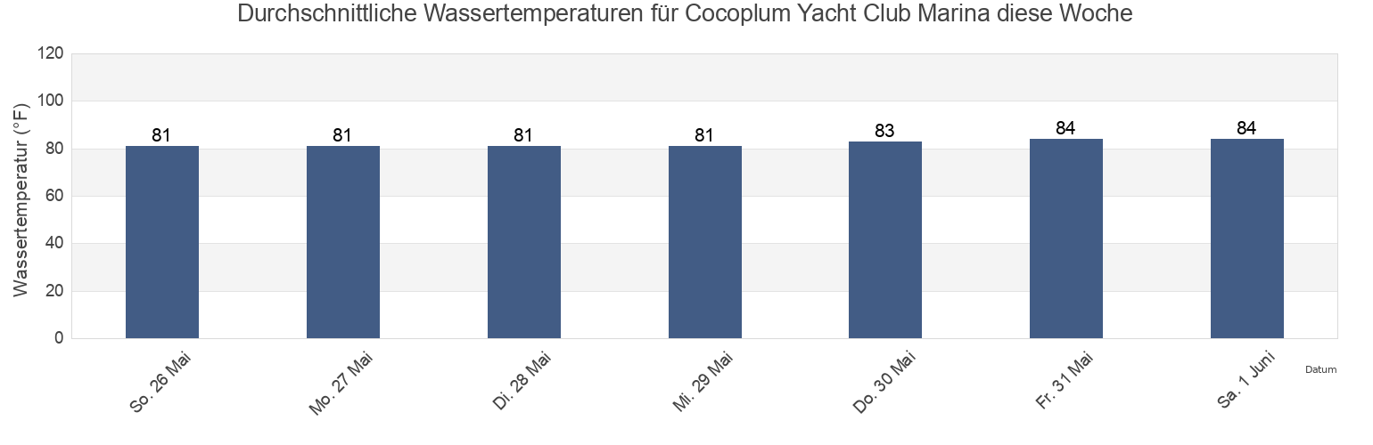 Wassertemperatur in Cocoplum Yacht Club Marina, Miami-Dade County, Florida, United States für die Woche