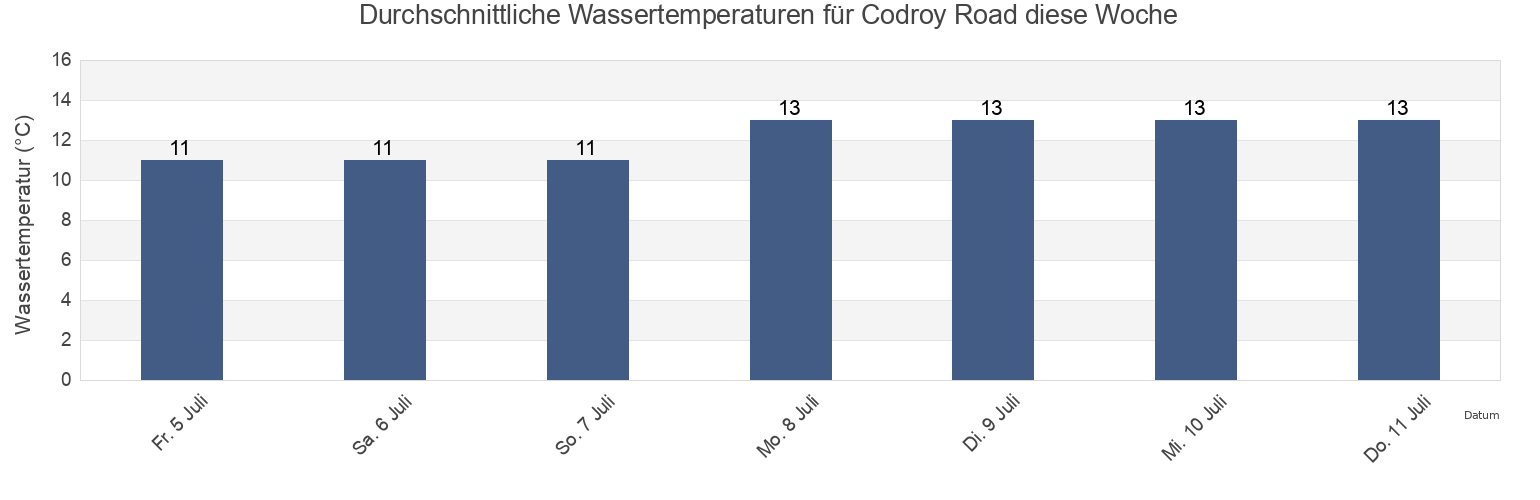Wassertemperatur in Codroy Road, Victoria County, Nova Scotia, Canada für die Woche