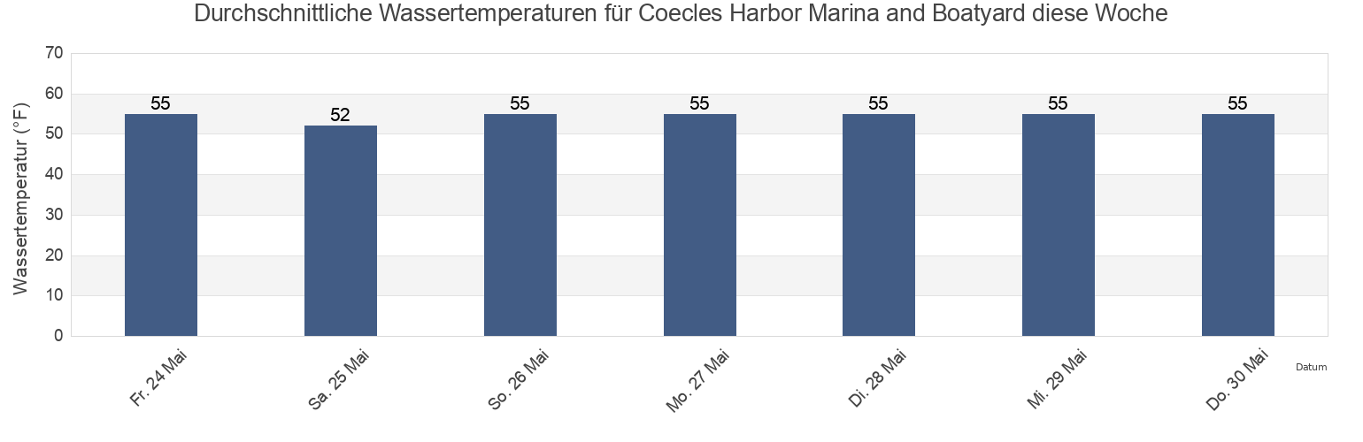 Wassertemperatur in Coecles Harbor Marina and Boatyard, Suffolk County, New York, United States für die Woche