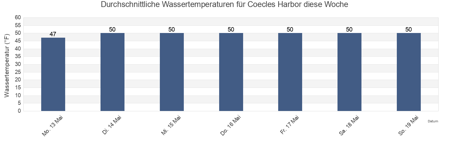 Wassertemperatur in Coecles Harbor, Suffolk County, New York, United States für die Woche