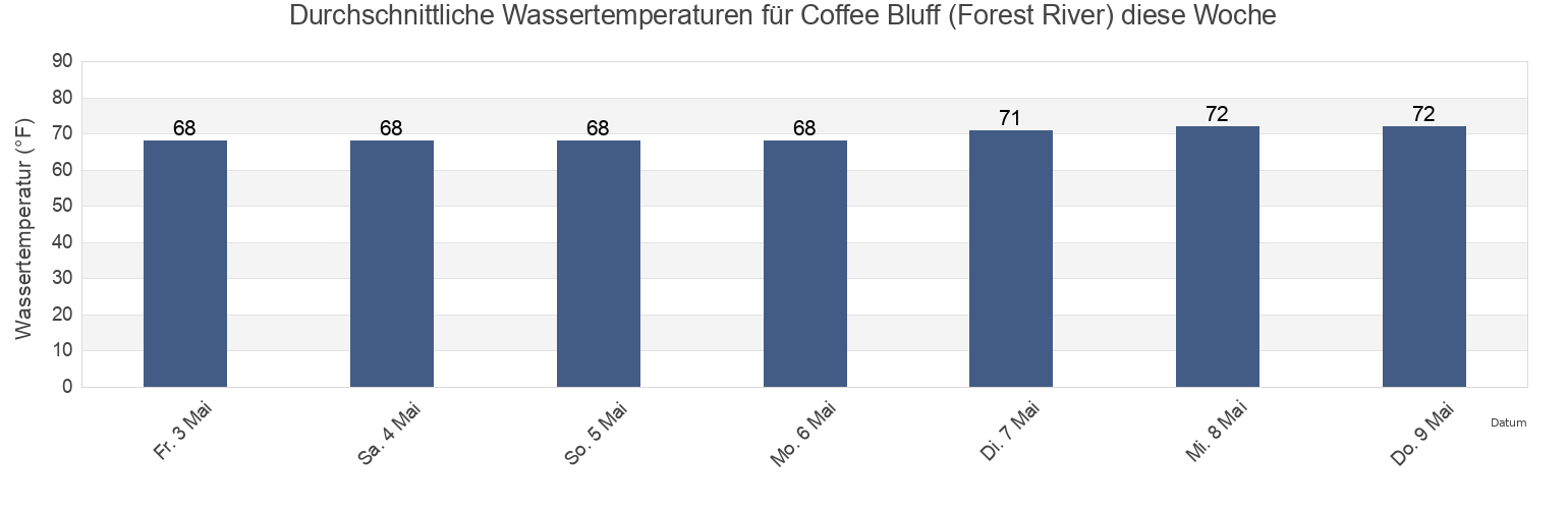 Wassertemperatur in Coffee Bluff (Forest River), Chatham County, Georgia, United States für die Woche