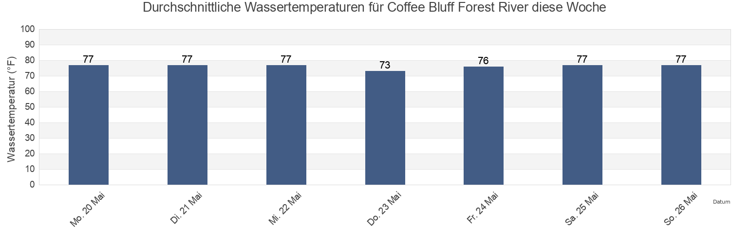 Wassertemperatur in Coffee Bluff Forest River, Chatham County, Georgia, United States für die Woche