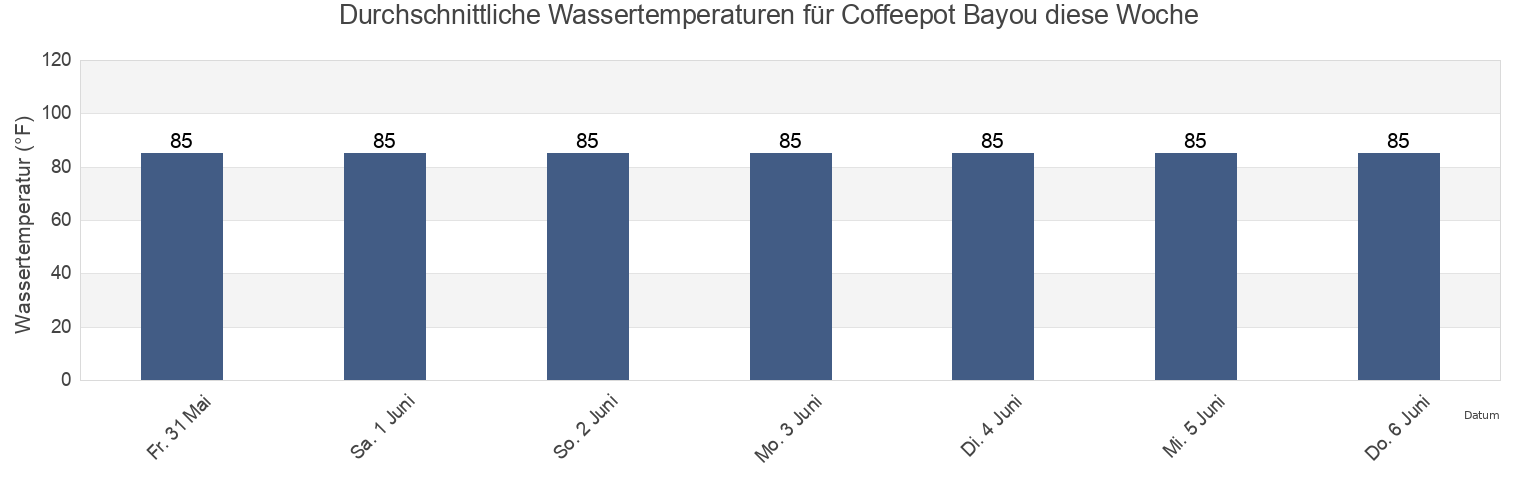 Wassertemperatur in Coffeepot Bayou, Pinellas County, Florida, United States für die Woche