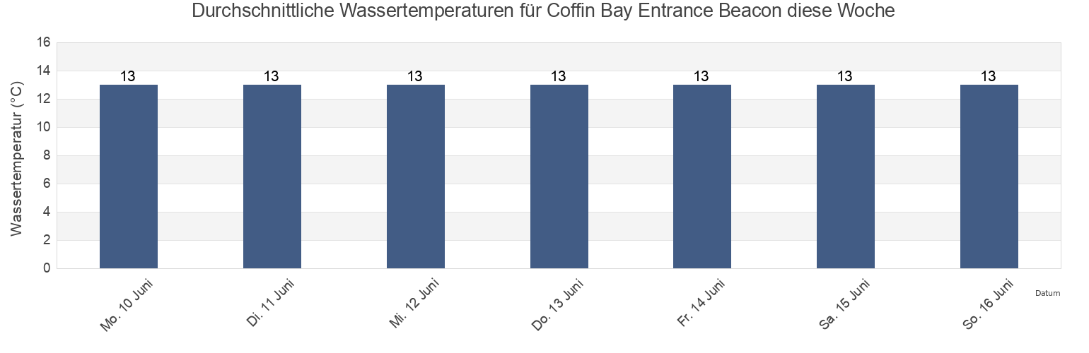 Wassertemperatur in Coffin Bay Entrance Beacon, Lower Eyre Peninsula, South Australia, Australia für die Woche
