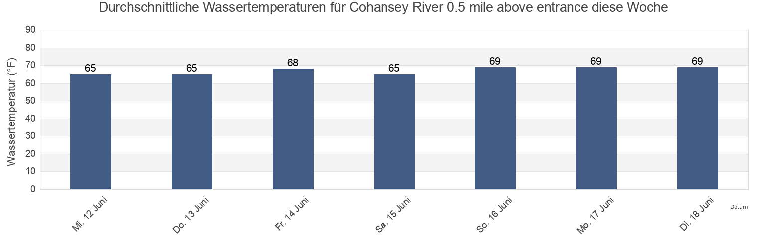Wassertemperatur in Cohansey River 0.5 mile above entrance, Kent County, Delaware, United States für die Woche