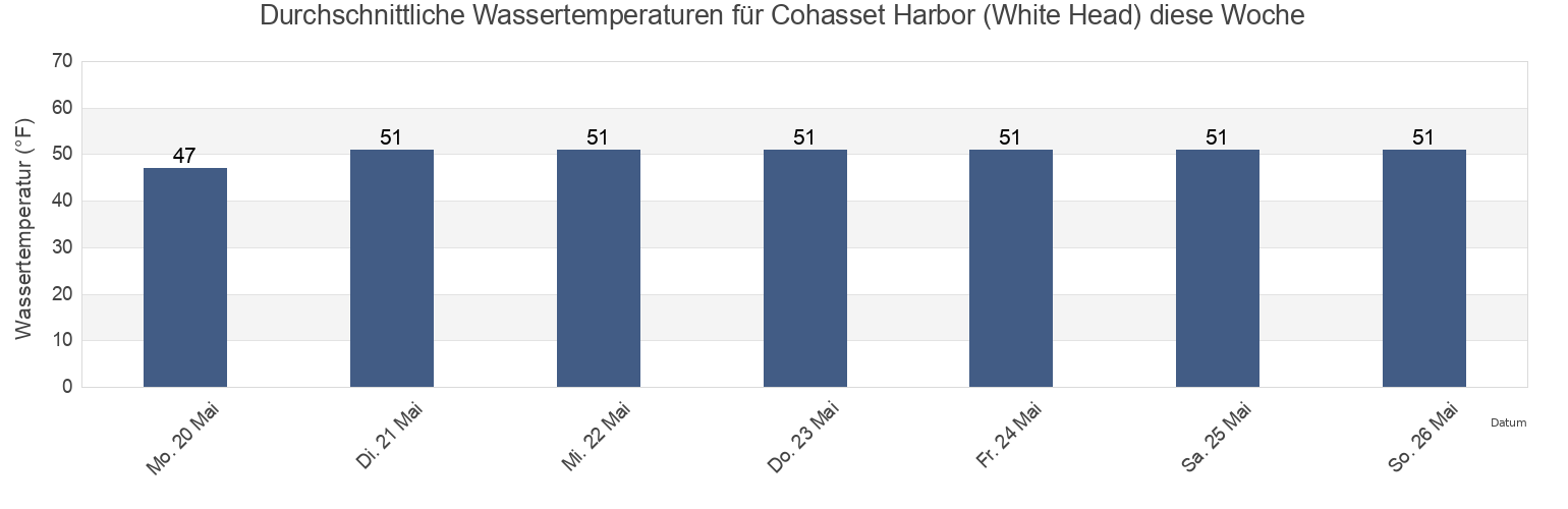 Wassertemperatur in Cohasset Harbor (White Head), Suffolk County, Massachusetts, United States für die Woche