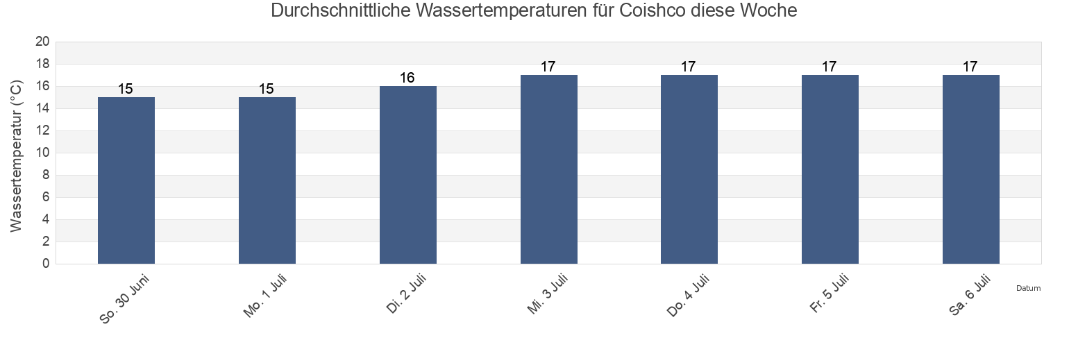 Wassertemperatur in Coishco, Provincia de Santa, Ancash, Peru für die Woche