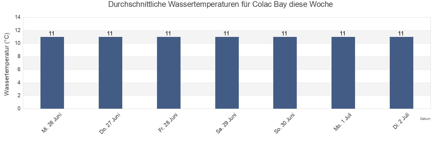 Wassertemperatur in Colac Bay, Invercargill City, Southland, New Zealand für die Woche