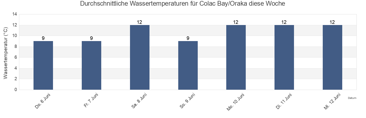 Wassertemperatur in Colac Bay/Oraka, Southland, New Zealand für die Woche
