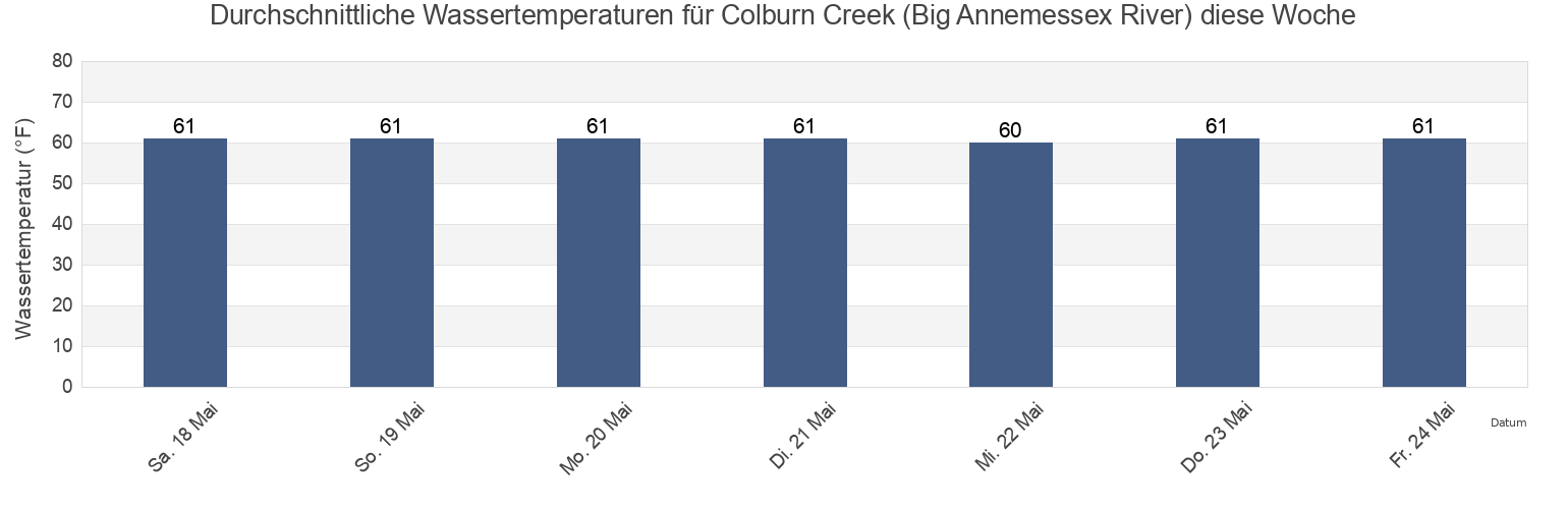 Wassertemperatur in Colburn Creek (Big Annemessex River), Somerset County, Maryland, United States für die Woche