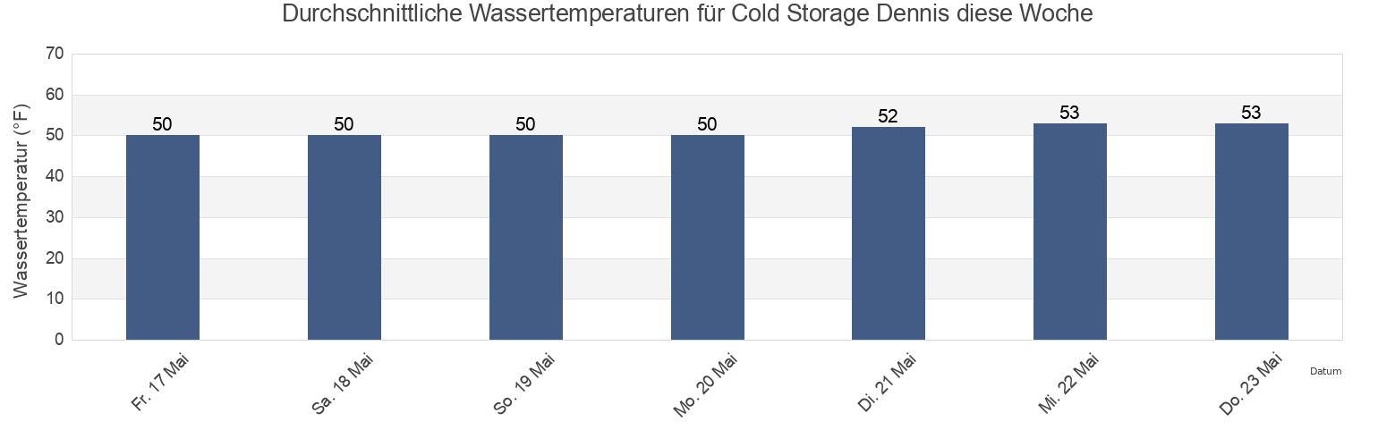 Wassertemperatur in Cold Storage Dennis, Barnstable County, Massachusetts, United States für die Woche