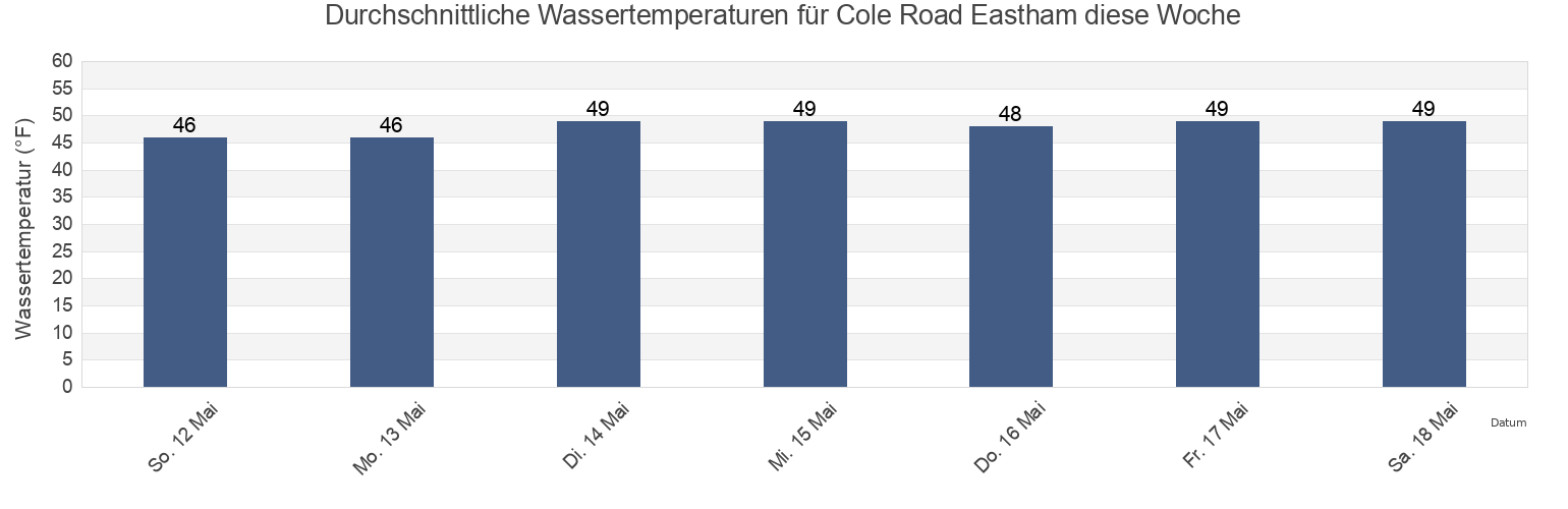 Wassertemperatur in Cole Road Eastham, Barnstable County, Massachusetts, United States für die Woche