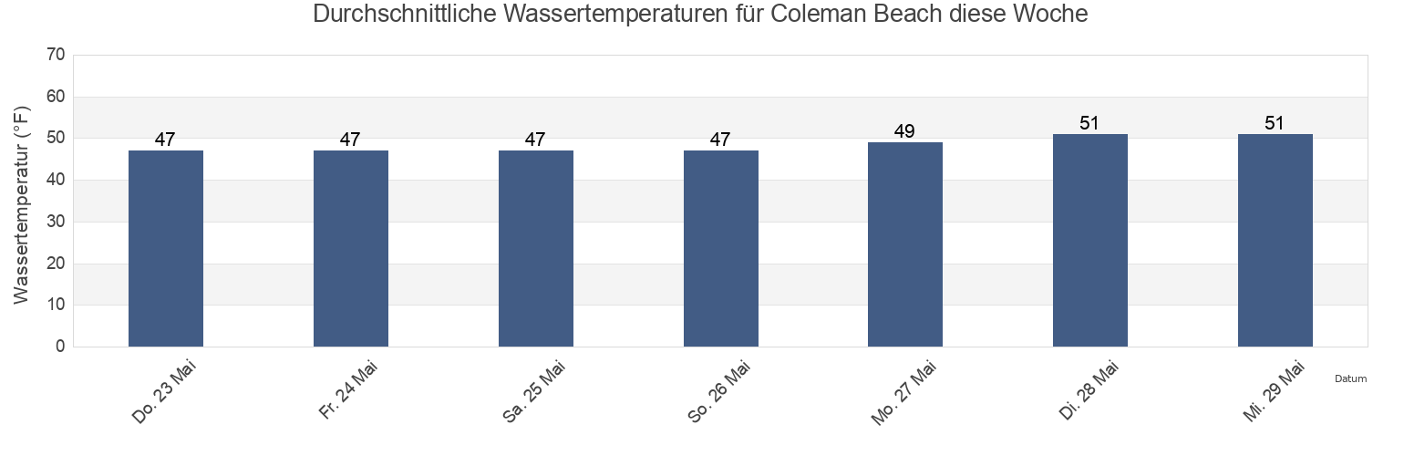Wassertemperatur in Coleman Beach, Sonoma County, California, United States für die Woche