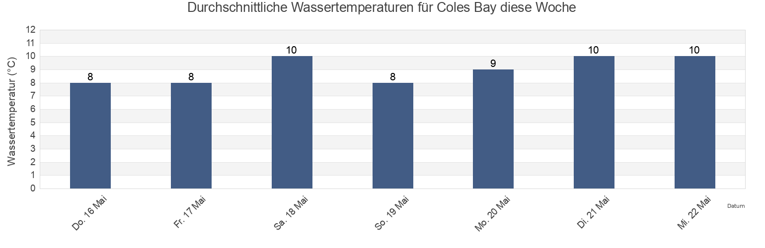 Wassertemperatur in Coles Bay, British Columbia, Canada für die Woche