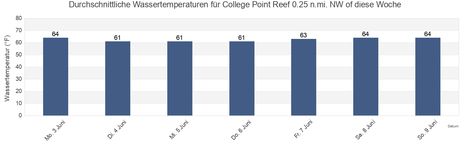 Wassertemperatur in College Point Reef 0.25 n.mi. NW of, Bronx County, New York, United States für die Woche
