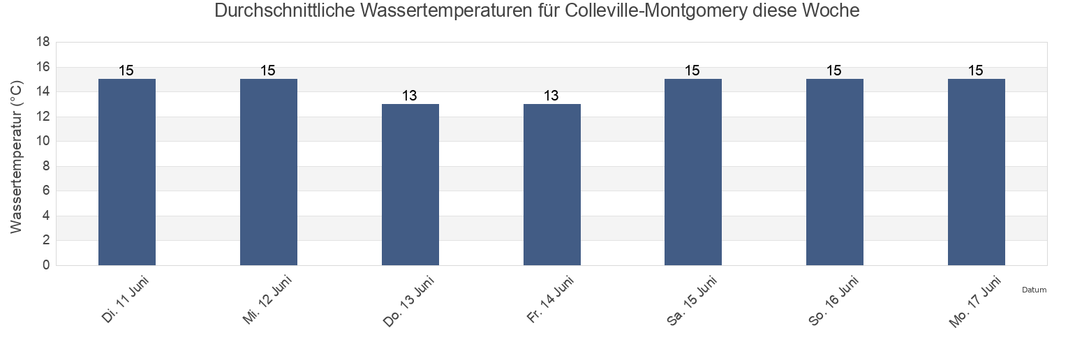 Wassertemperatur in Colleville-Montgomery, Calvados, Normandy, France für die Woche