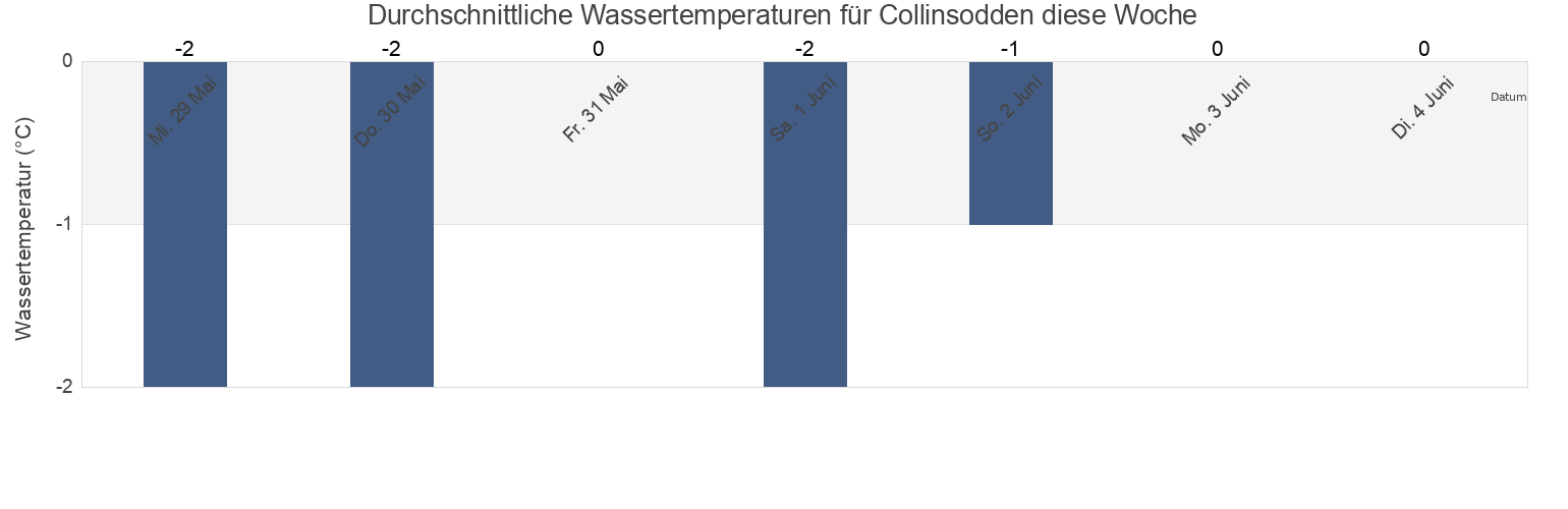 Wassertemperatur in Collinsodden, Svalbard and Jan Mayen für die Woche